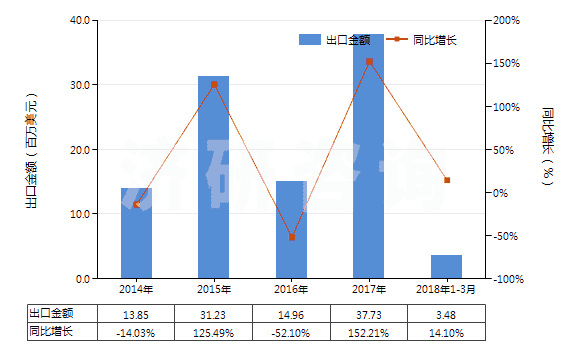 2014-2018年3月中國其他溴化物及溴氧化物(HS28275900)出口總額及增速統(tǒng)計(jì)
